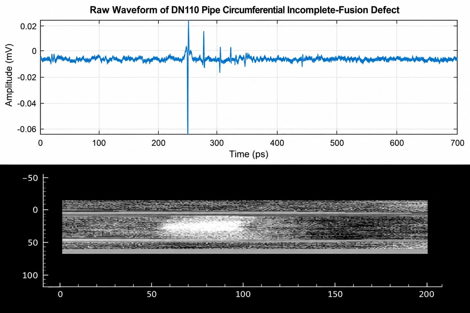 Raw terahertz waveform and image of a DN110 pipe circumferential incomplete-fusion defect
