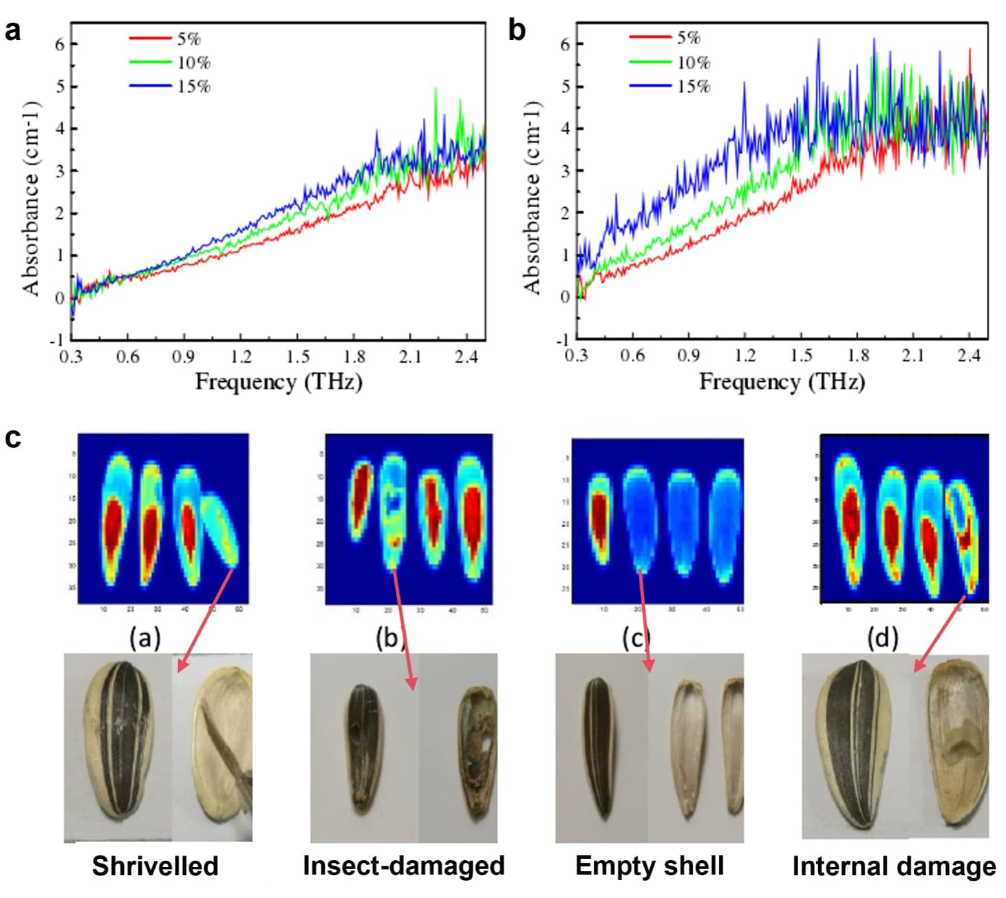 THz absorbance spectra of sunflower seeds at three levels and THz images of shrivelled, insect-damaged, empty-shell and internally damaged seeds beside photographs of the same seeds