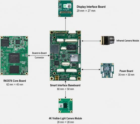 Electro-optical control module — RK3576 core board on a smart interface baseboard with 4K visible-light and infrared camera interfaces