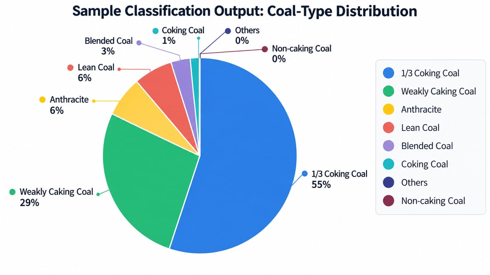 Sample classification output — coal-type distribution