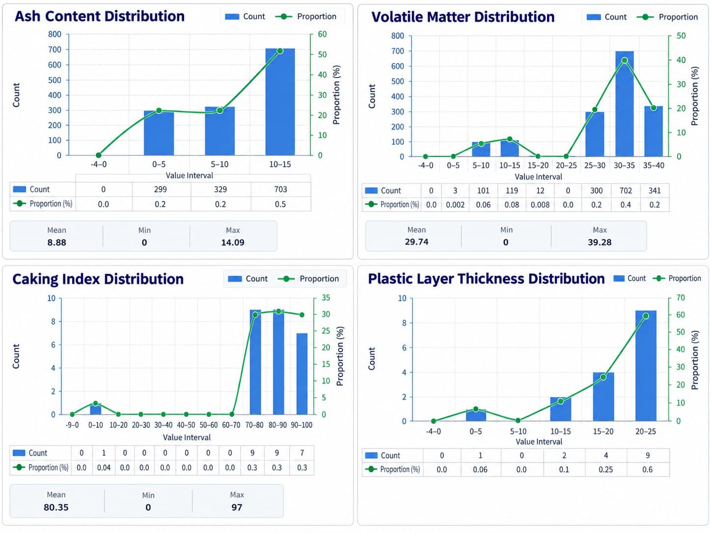 Ash content, volatile matter, caking index and plastic-layer thickness distributions