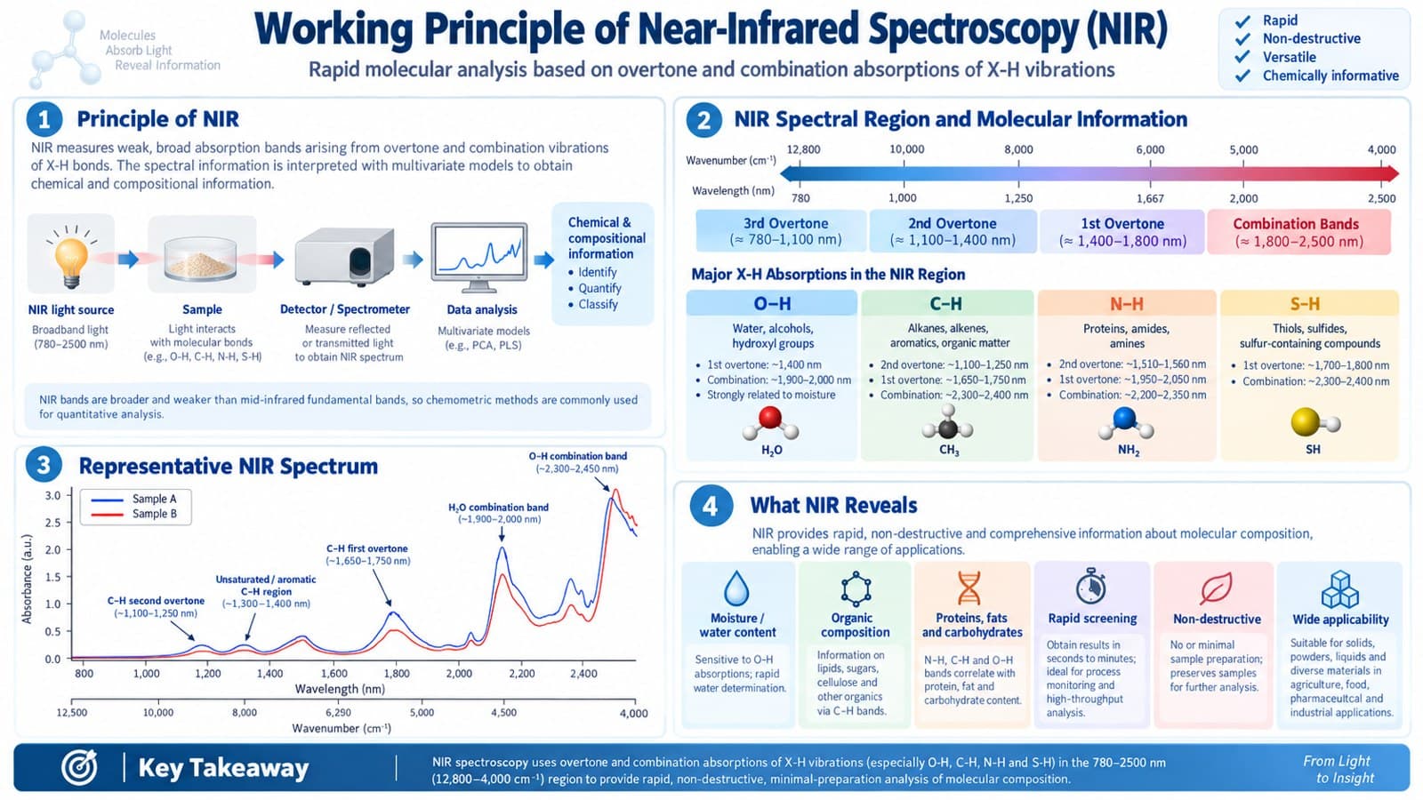 Near-infrared spectroscopy (NIR)
