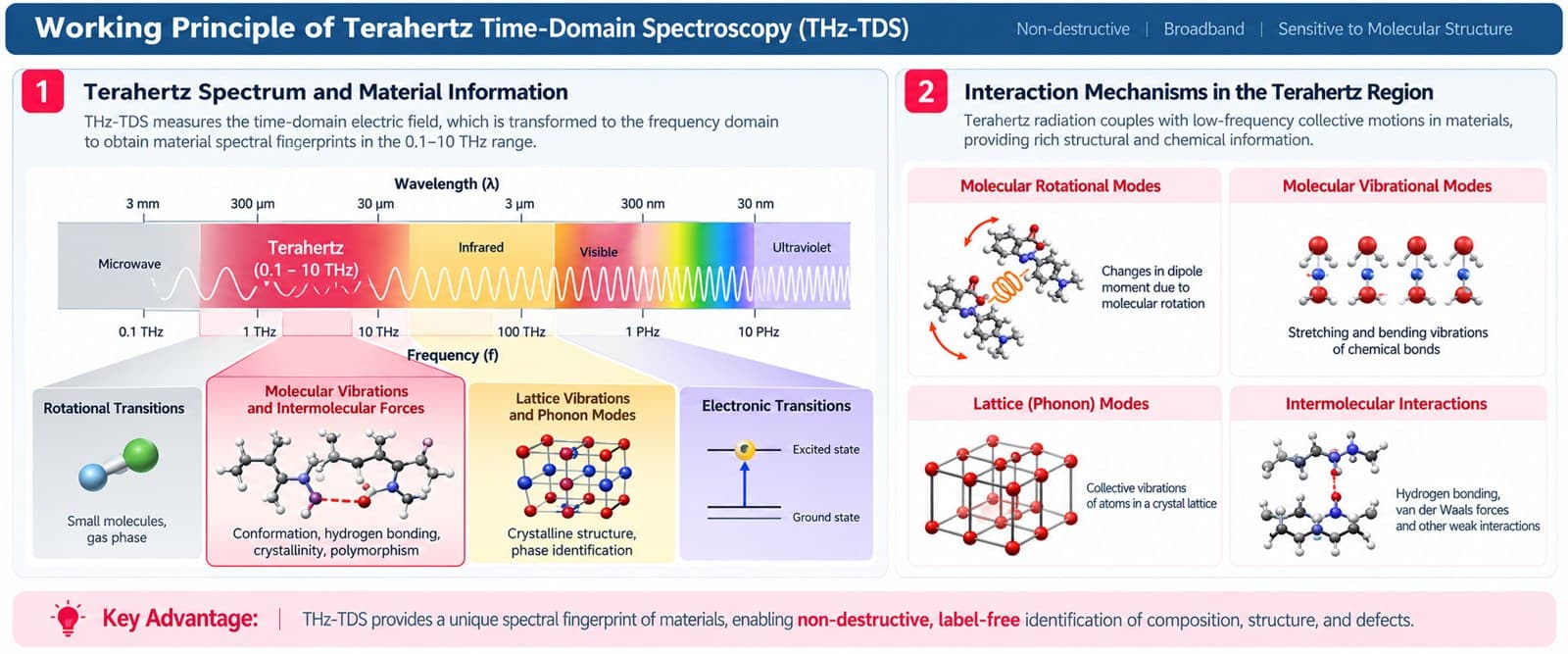 Terahertz time-domain spectroscopy (THz-TDS)