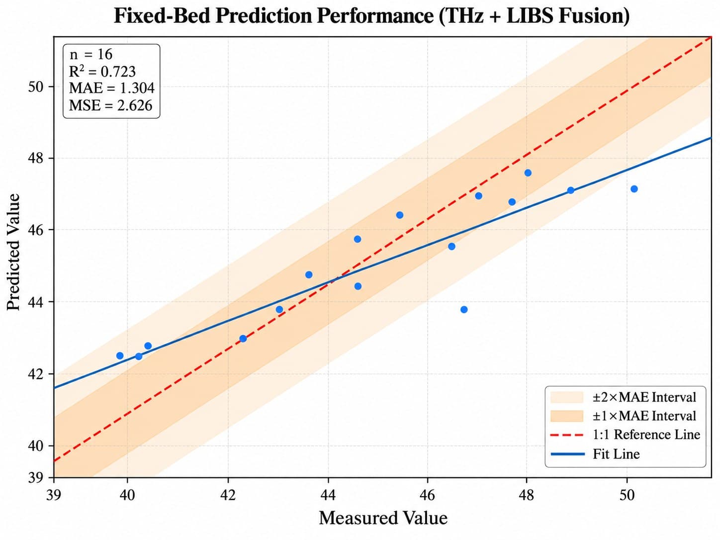 Fixed-bed prediction performance of the THz + LIBS fusion model: predicted vs measured value, n = 16, R² = 0.723