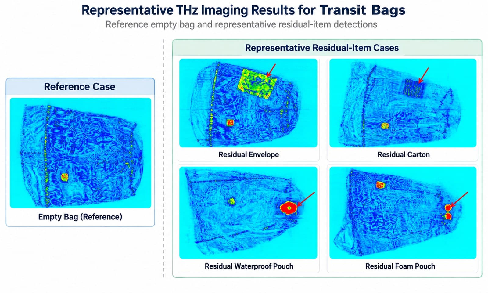 Representative terahertz imaging results for transit bags: reference empty bag and residual envelope, carton, waterproof pouch and foam pouch