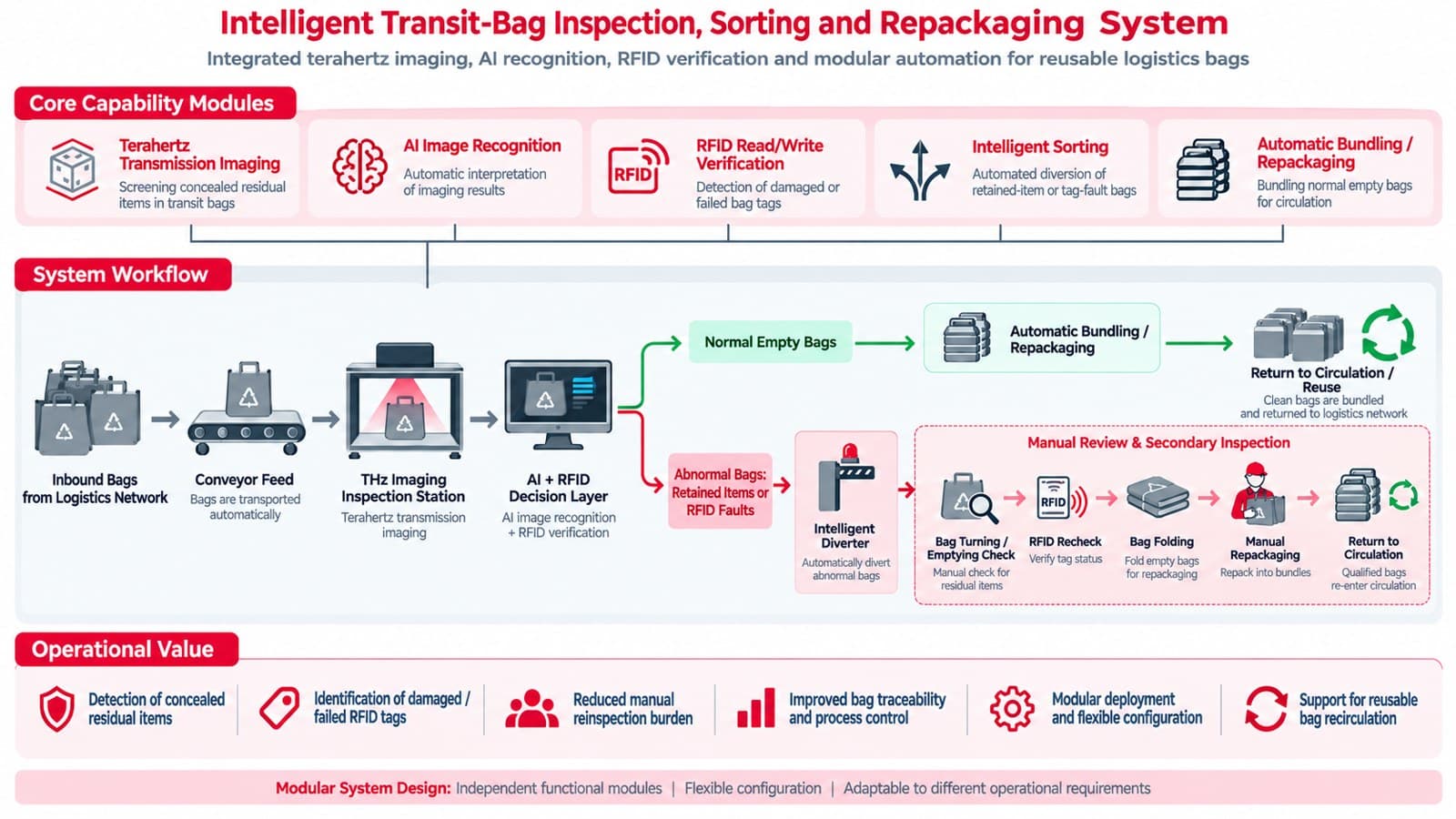 System workflow — inbound bags to return to circulation, with manual review loop